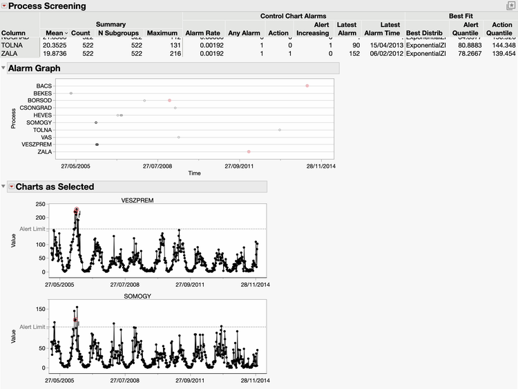 Prozess-Screening-Plattform in JMP