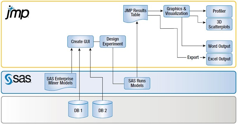 Flow diagram showing how the virtual lab combines JMP and SAS