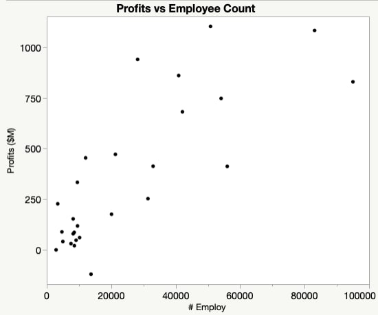 Profits vs Employee Scatterplot