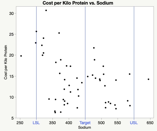 Protein vs Sodium Scatterplot