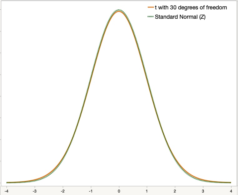 Graph, der die Ähnlichkeit zwischen der z-Verteilung und einer t-Verteilung mit 30 Freiheitsgraden zeigt