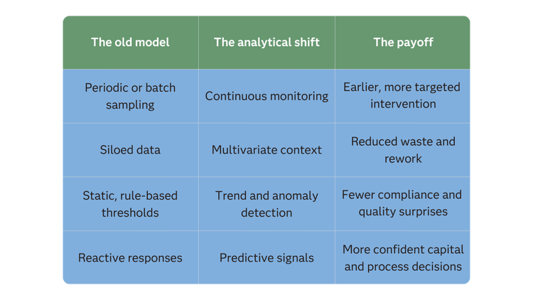 From data to decisions Flowchart - Table 1