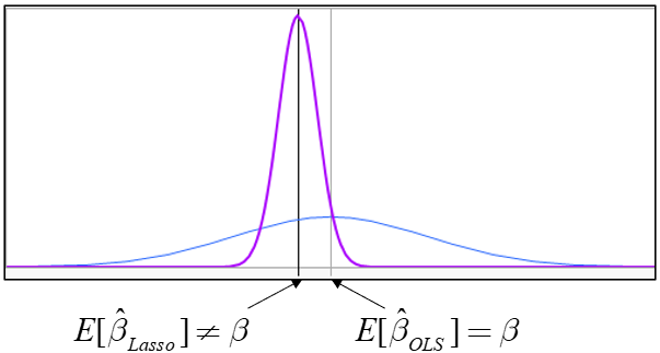 Graph showing the lack of bias but high variability in the OLS estimator and small bias but very low variability in the LASSO estimator.