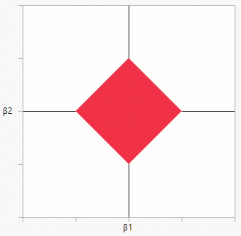 Animation of the penalty region, OLS estimate, and contours of the error function for the LASSO model. The penalty region has corners, so automatic variable selection is possible.