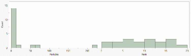 A histogram of skewed data along with a histogram of the ranks of the skewed data. The ranks have a symmetric distribution. The median of the skewed data is less than the mean. The median and mean of the ranks are the same.