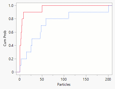 A graph of the empirical distribution function for particle data from two furnaces. The biggest difference between the curves is 0.7.