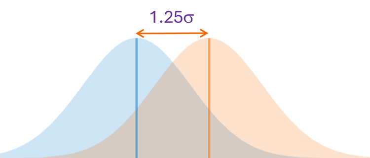 Cartoon of a minimum detectable difference of 1.25 between the means of the null hypothesis normal distribution and the alternative.
