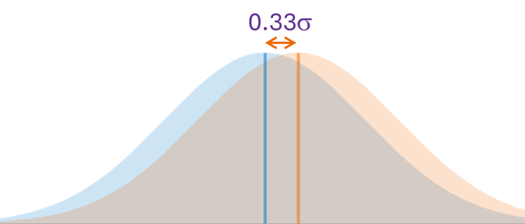 Cartoon of a small difference of 0.33 between the means of the null hypothesis normal distribution and the alternative.