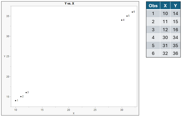 Graph and table of six observations: (10, 14), (11, 15), (12, 16), (30, 34), (31, 35), and (32, 36)