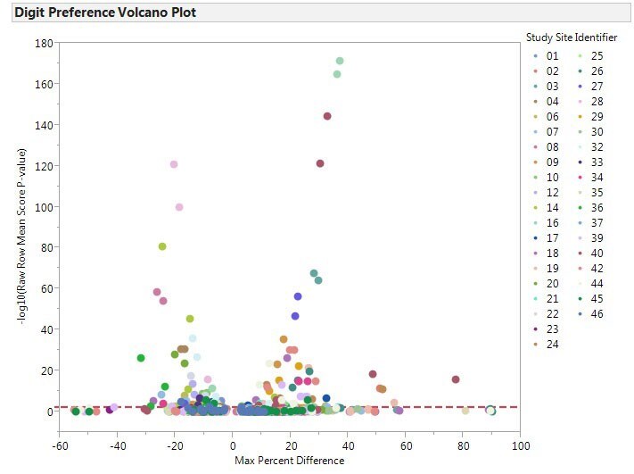 Data quality and fraud detection Volcono Plot