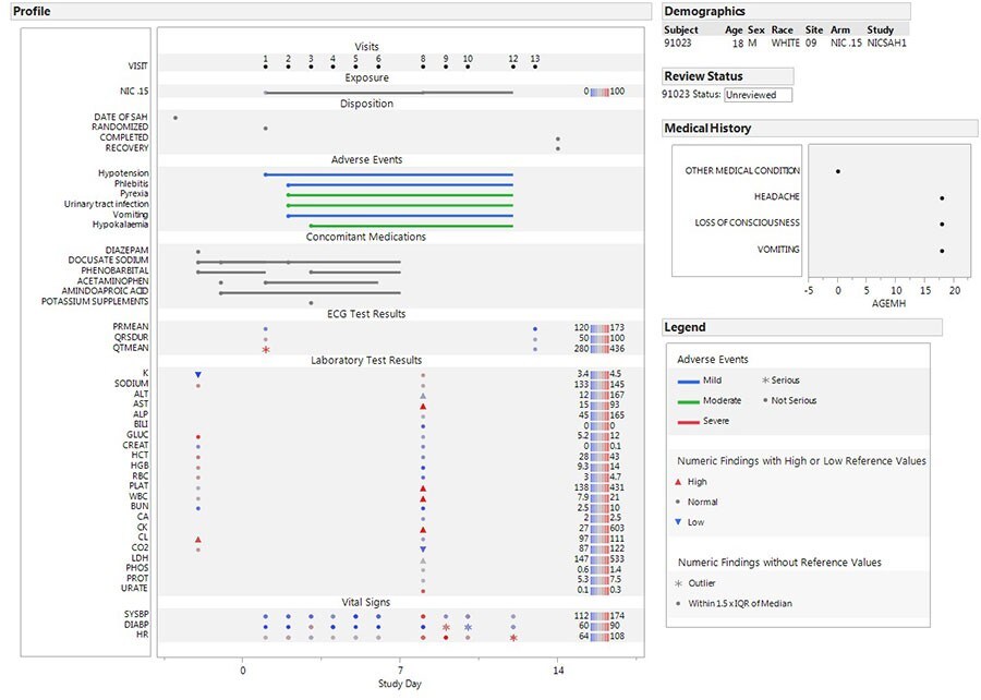 Patient profiles and narratives patient profile dashboard
