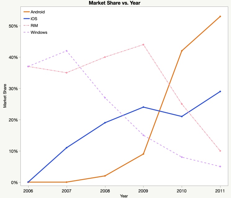 Market Share vs Year Line Graph