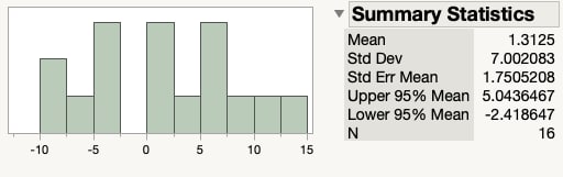 Histogram and summary statistics for the difference in test scores