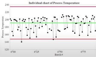 Using Statistical Process Controls to Improve and Monitor Your Process