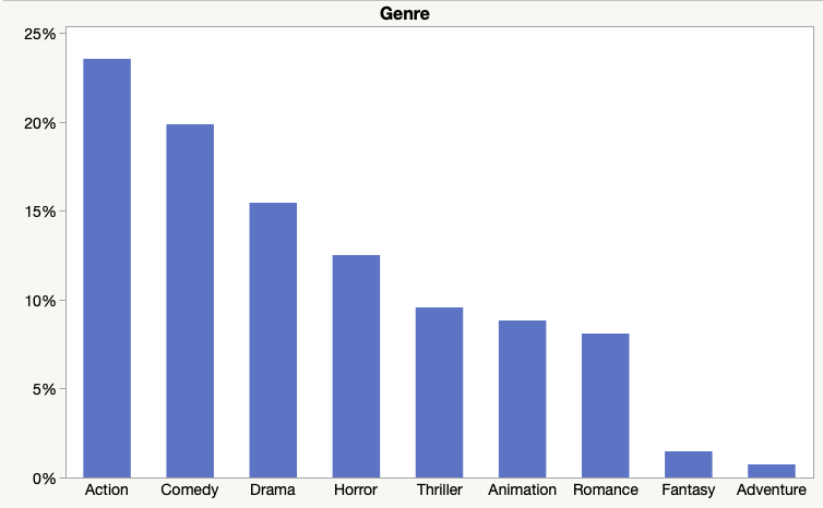Genre Bar Graph Sorted