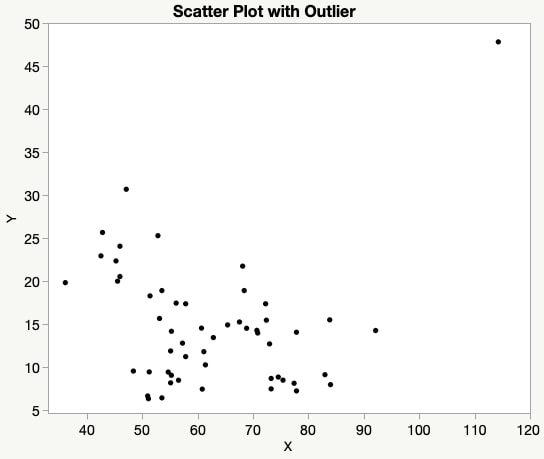 Scatter Plot with Outlier