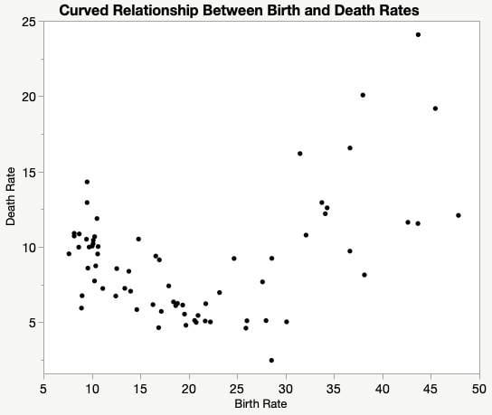 Birth and Death Rates Scatterplot