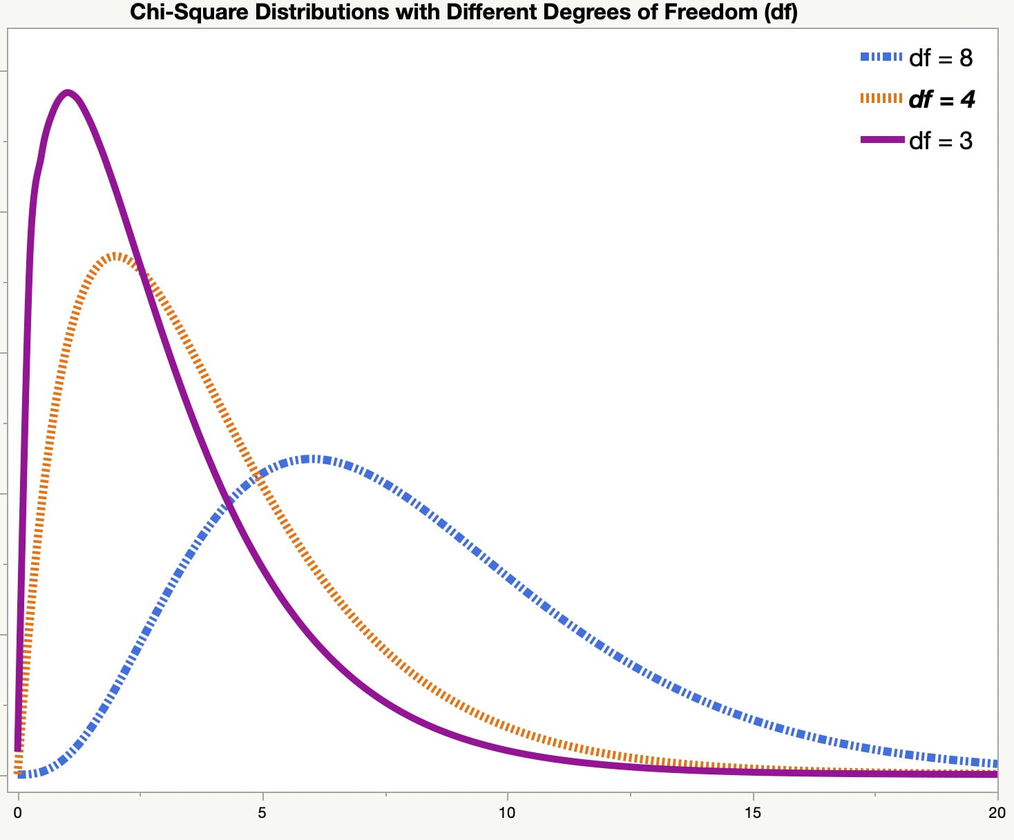 Chi Square Distribution Introduction To Statistics Jmp