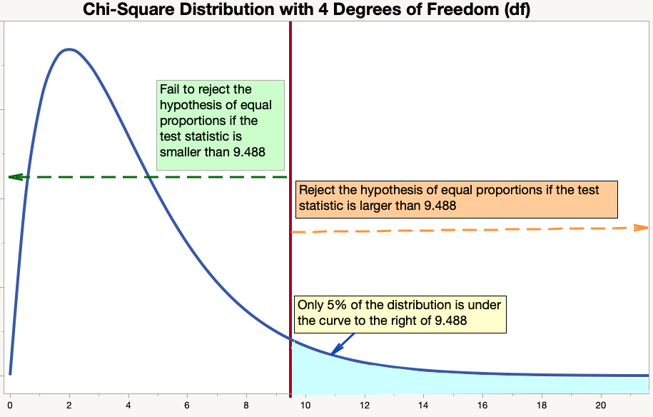 Chi-Square Goodness of Fit Test, Introduction to Statistics