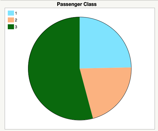 Passenger Class Pie Chart