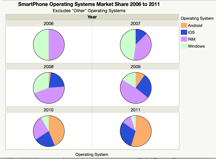 Smartphone OS Pie Charts