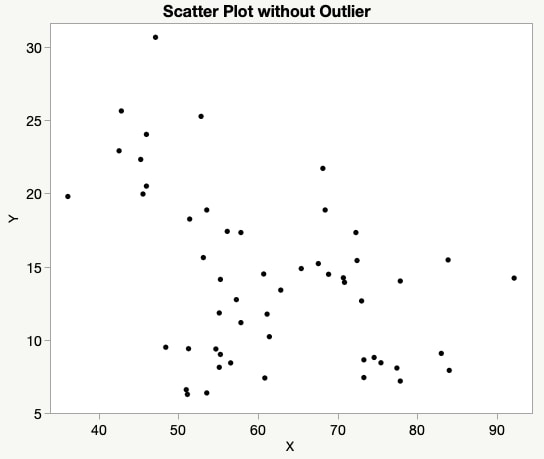 Scatter Plot No Outlier