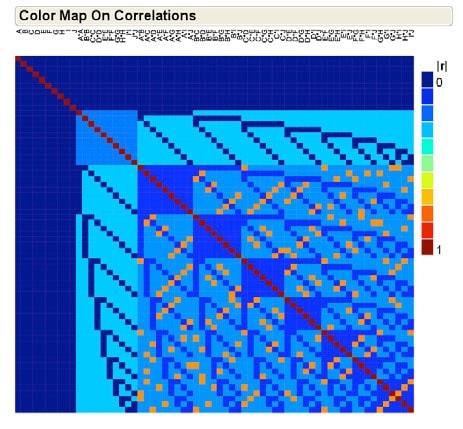 Color map on correlations
