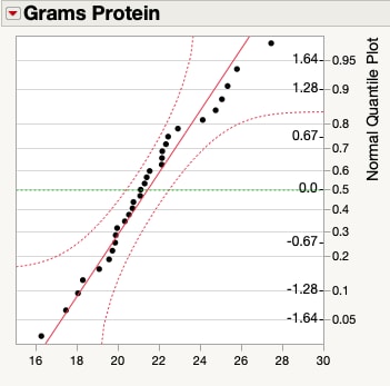 Normal quantile plot for energy bar data