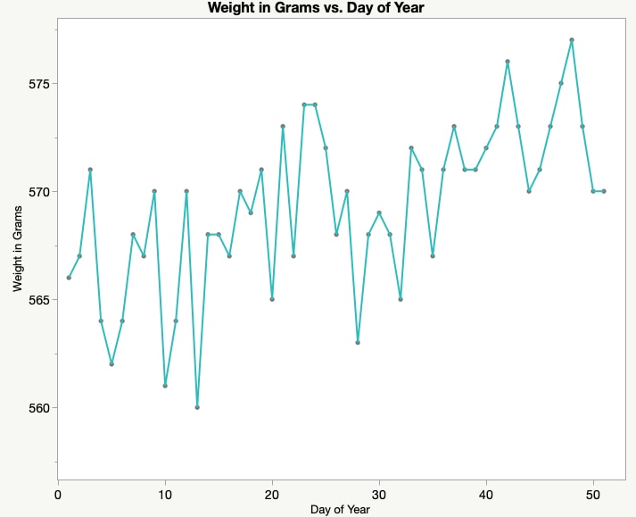Weight vs Day of Year Line Chart