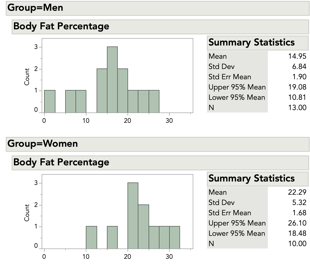 Histogram and summary statistics for the body fat data