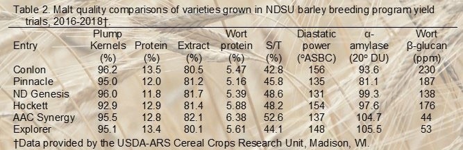 Malt Quality Comparisons in NDSU Barley
