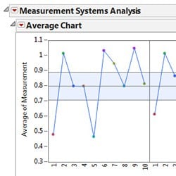 Measurements systems analysis (MSA)