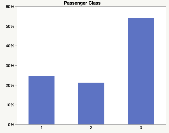 Passenger Class Bar Graph