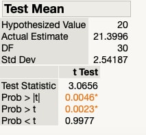 One-sample t-test results for energy bar data using JMP software