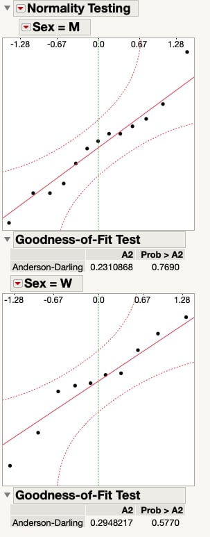  Normal quantile plot of the body fat measurements for men and women