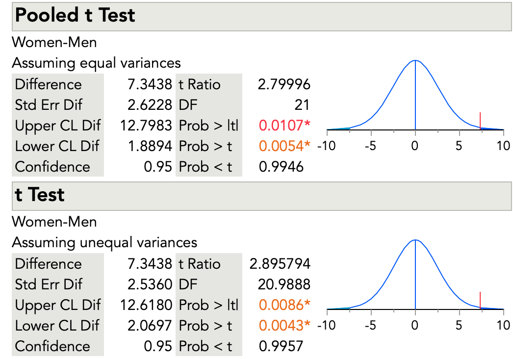 Results for the two-sample t-test from JMP software