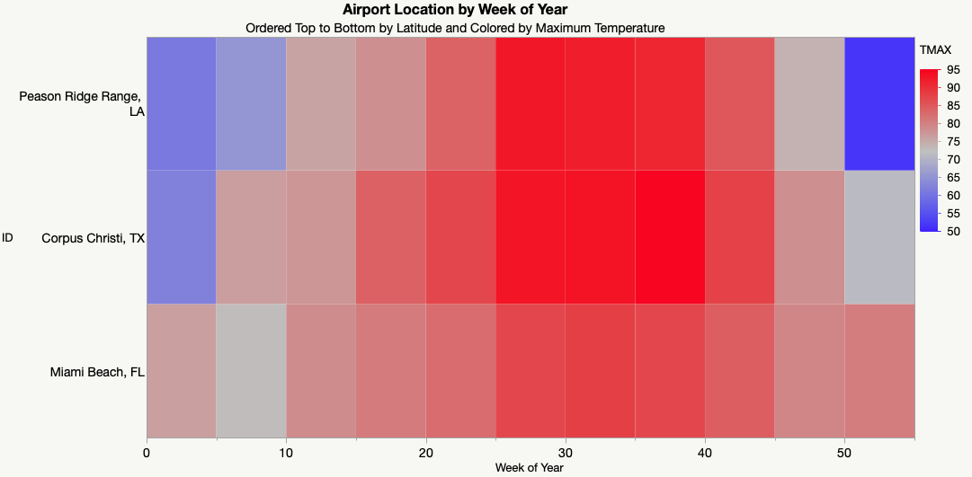 Heatmap of maximum temperatures at three US airports by week of the year