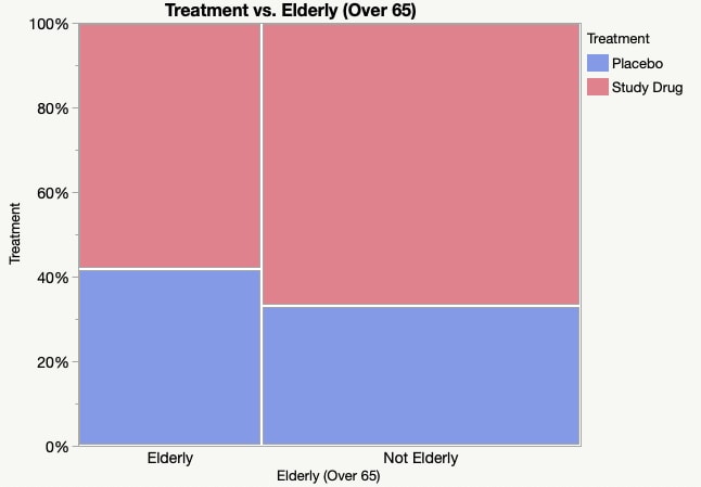 Treatment vs Elderly Mosaic, no labels