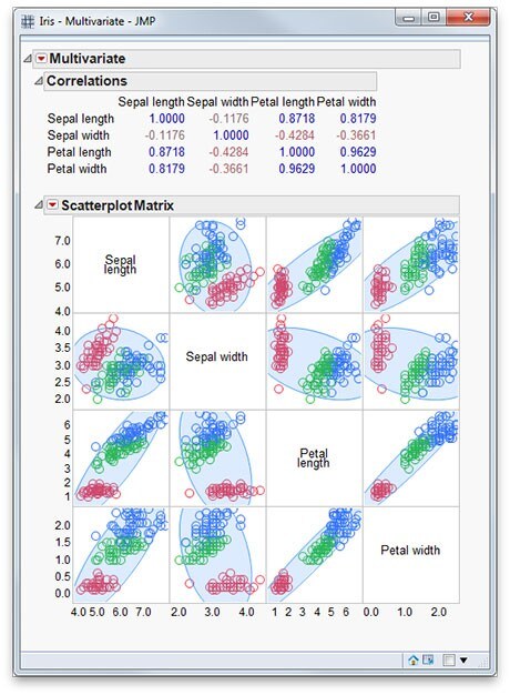 Scatterplot matrix and correlations
