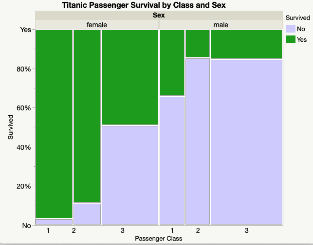 Titanic Passenger Survival Mosaic
