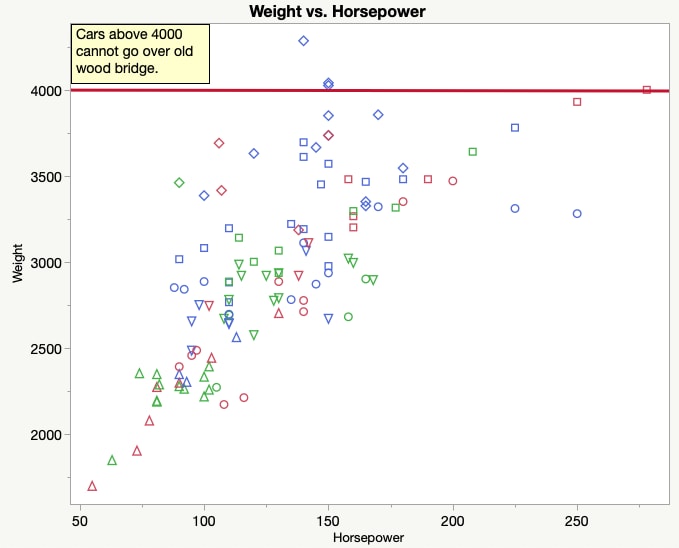 Weight vs Horsepower with Bar