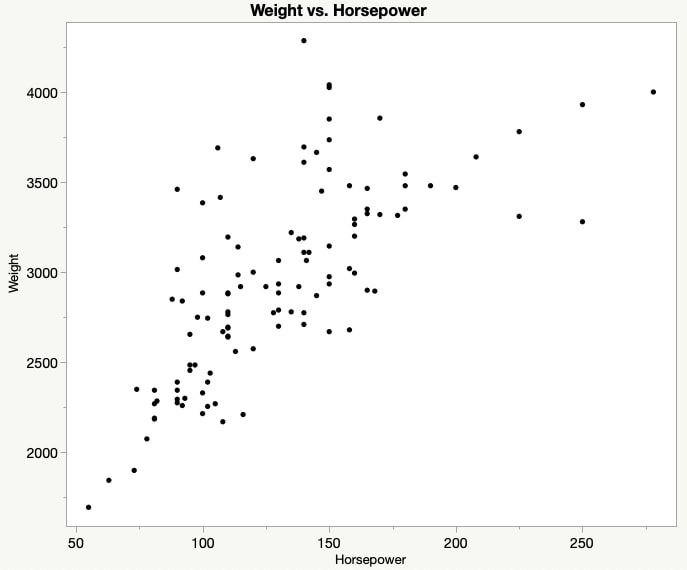 Weight vs Horsepower Scatterplot