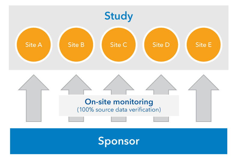 Traditional trial monitoring process