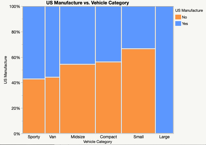 US Manufacture vs Vehicle Category Mosaic