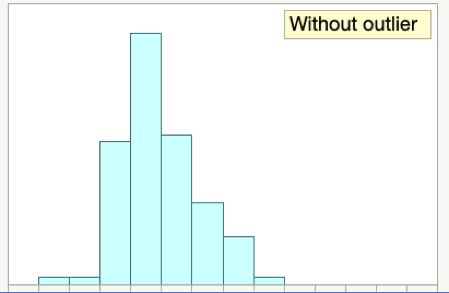 Histogram Without Outlier
