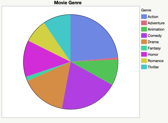 Movie Genre Pie Chart
