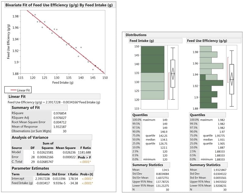 Bivariate fit of feed use efficiency by feed intake and distributions of each variable