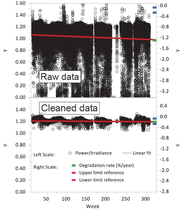 Scatter plots showing difference between raw data and cleaned data