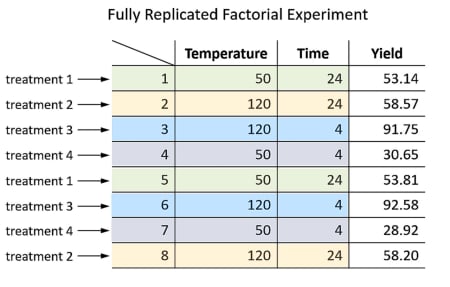 replicated-factorial-experiment