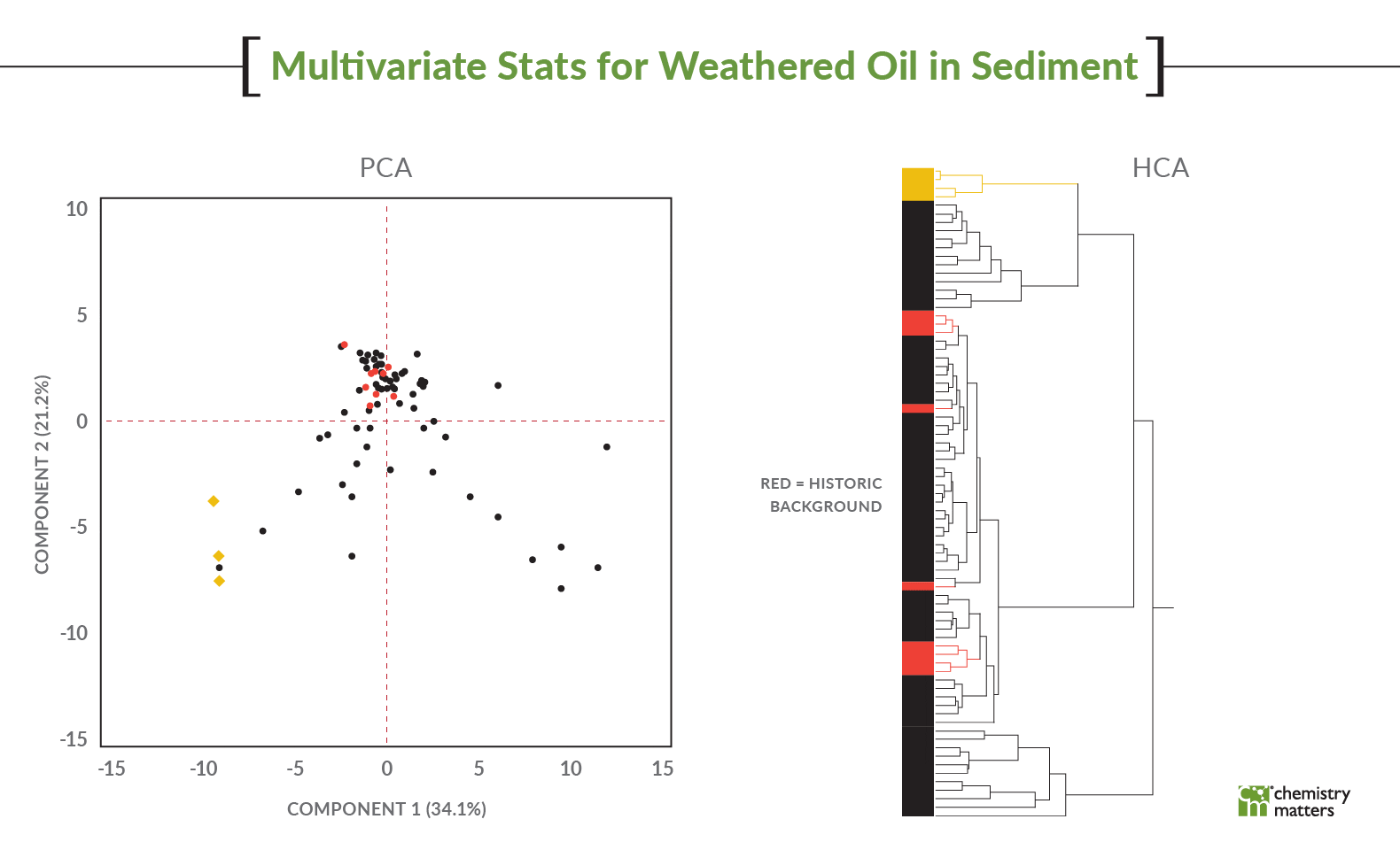 Mulivariate Stats for Weathered Oil in Sediment
